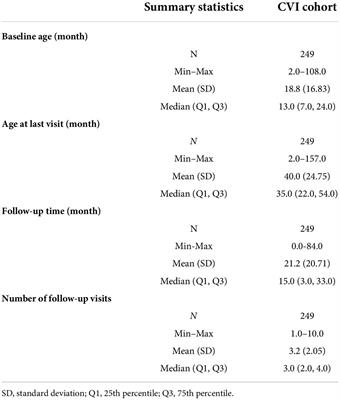 Longitudinal neurological analysis of moderate and severe pediatric cerebral visual impairment